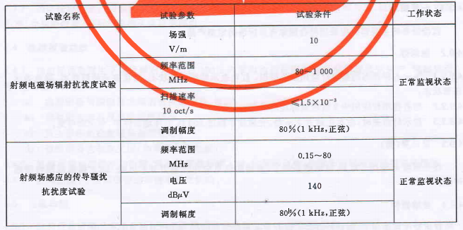表1 電磁兼容性試驗(yàn)條件