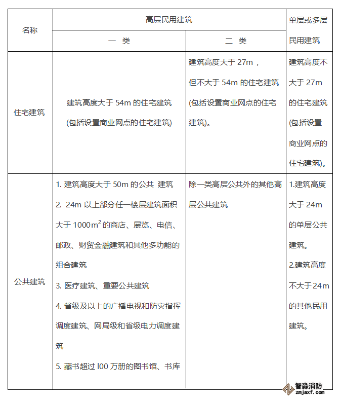 民用建筑的分類
