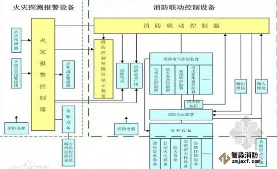 火災自動報警消防器材系統(tǒng)